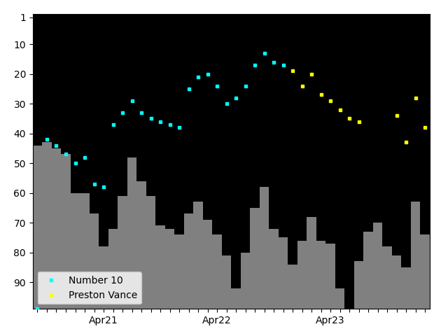 Graph showing Preston Vance Tag history