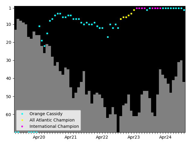 Graph showing Orange Cassidy Singles history