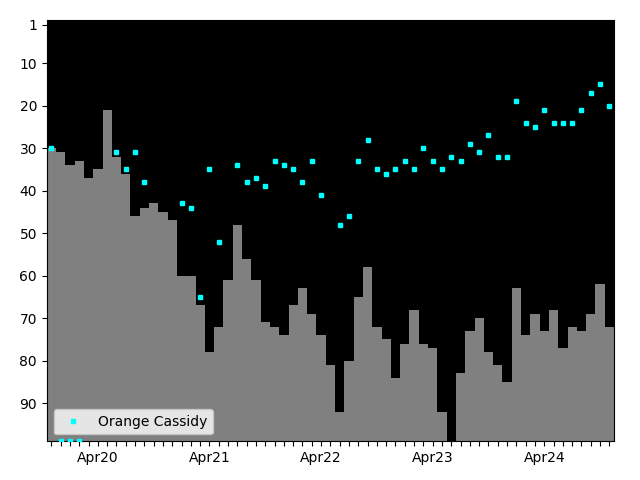 Graph showing Orange Cassidy Tag history