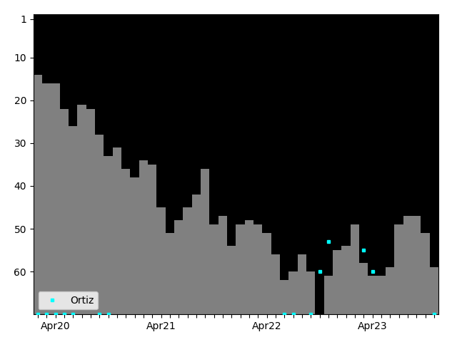 Graph showing Ortiz Singles history