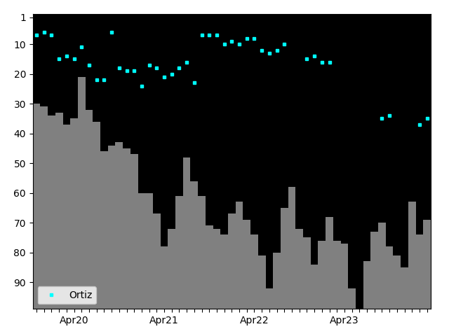 Graph showing Ortiz Tag history