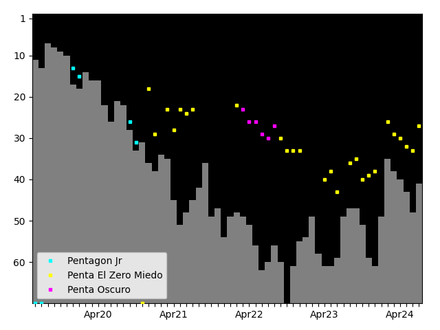 Graph showing Penta El Zero Miedo Singles history