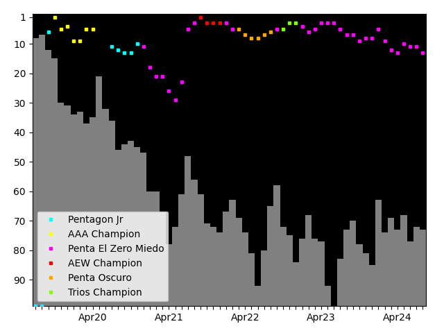 Graph showing Penta El Zero Miedo Tag history