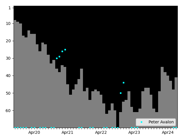 Graph showing Peter Avalon Singles history