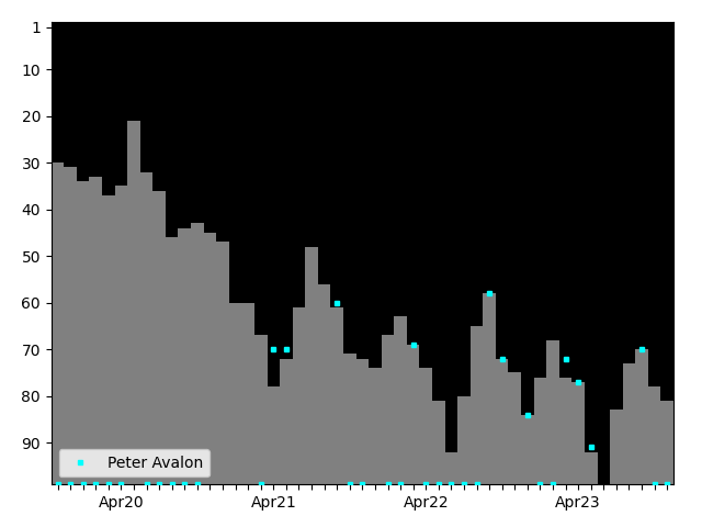 Graph showing Peter Avalon Tag history