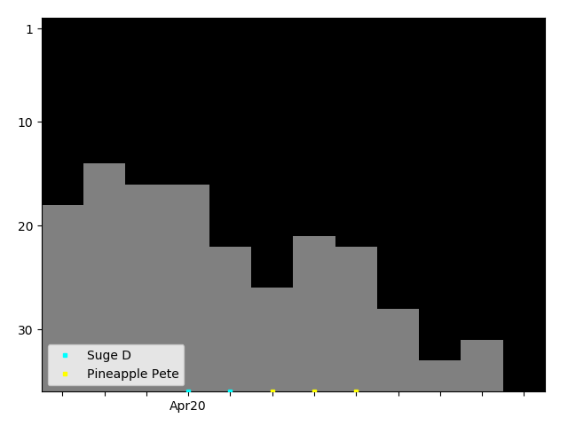 Graph showing Pineapple Pete Singles history