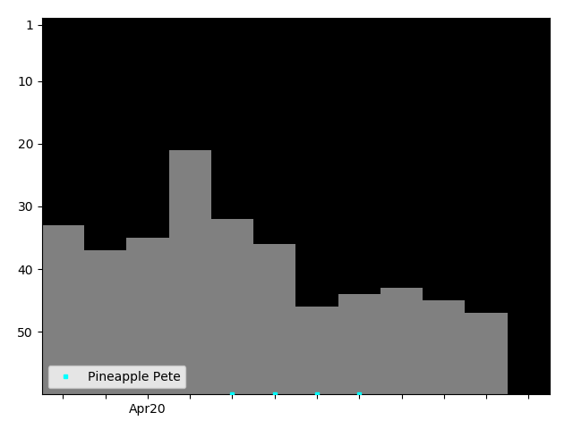 Graph showing Pineapple Pete Tag history