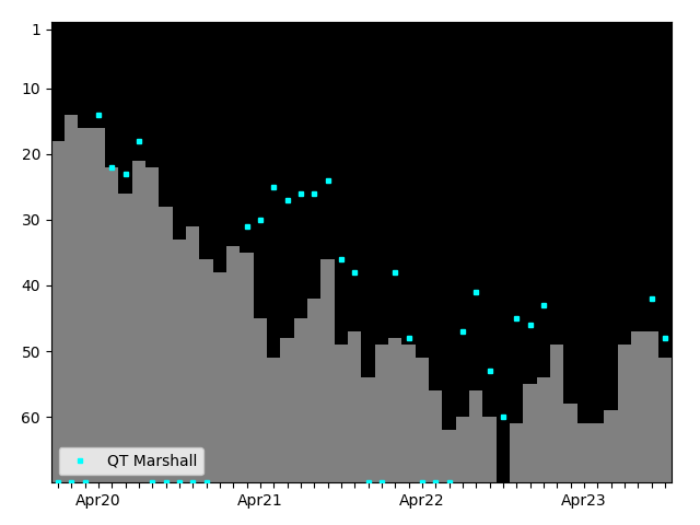 Graph showing QT Marshall Singles history