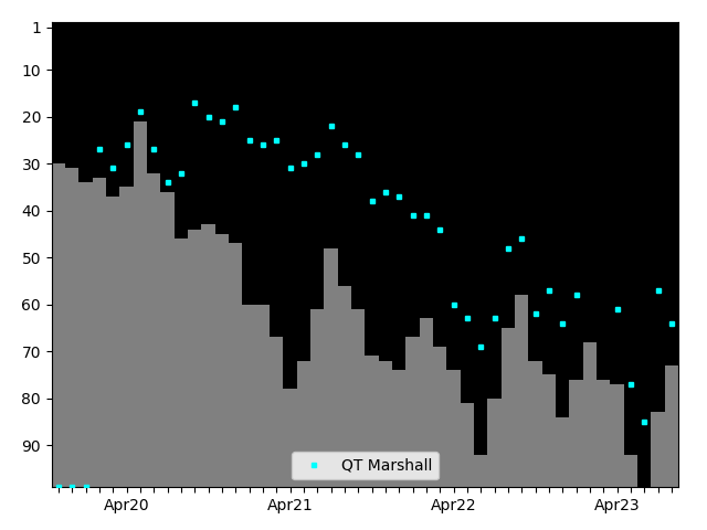 Graph showing QT Marshall Tag history