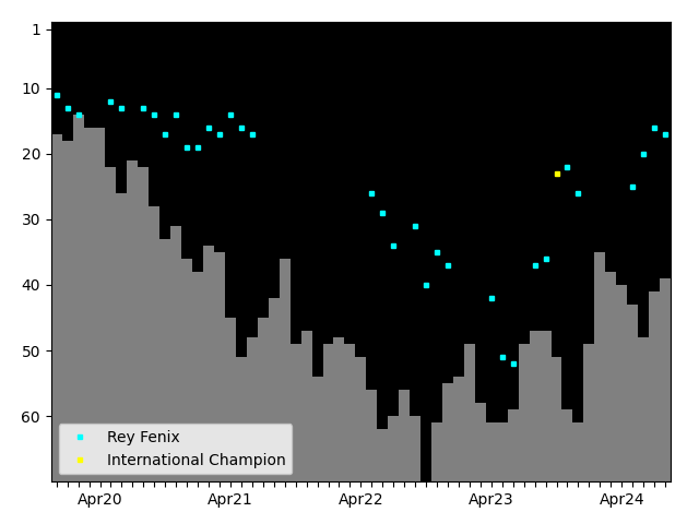 Graph showing Rey Fenix Singles history