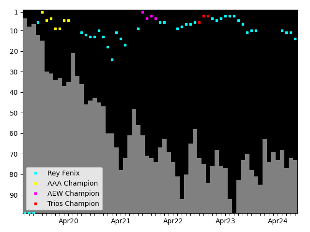 Graph showing Rey Fenix Tag history