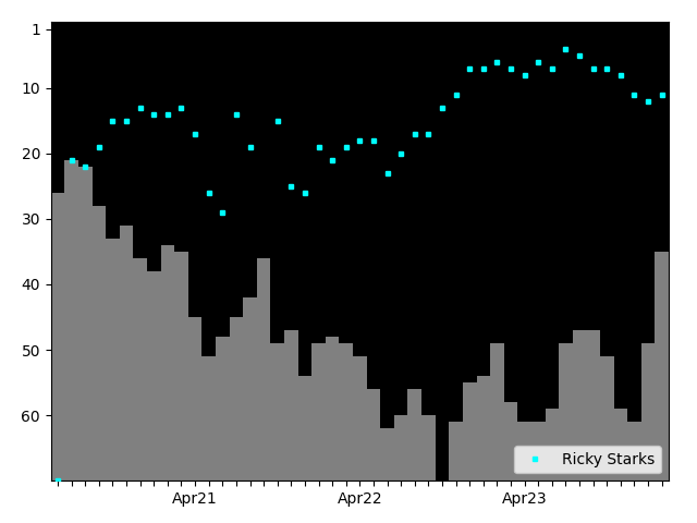 Graph showing Ricky Starks Singles history