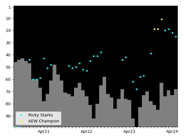 Graph showing Ricky Starks Tag history