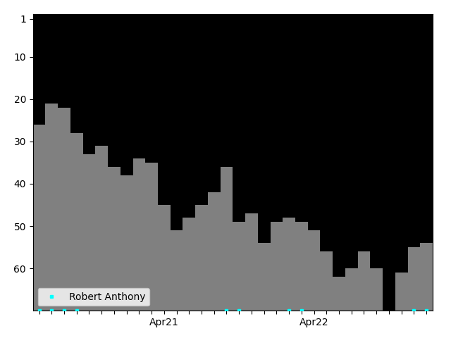 Graph showing Robert Anthony Singles history