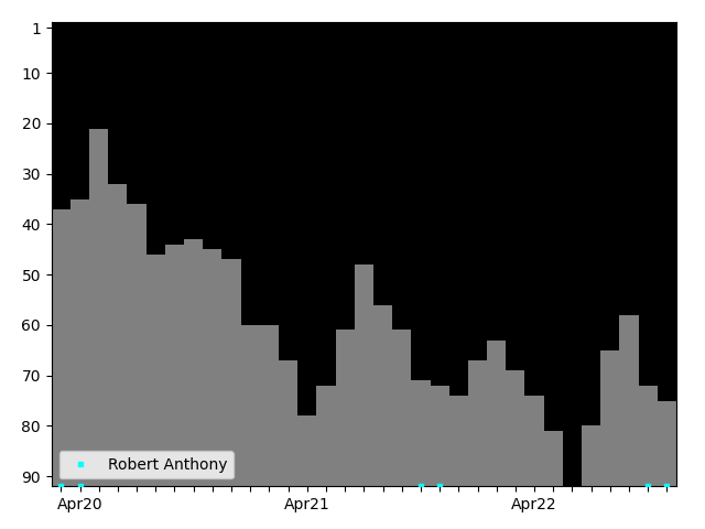 Graph showing Robert Anthony Tag history