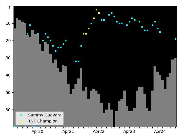 Graph showing Sammy Guevara Singles history