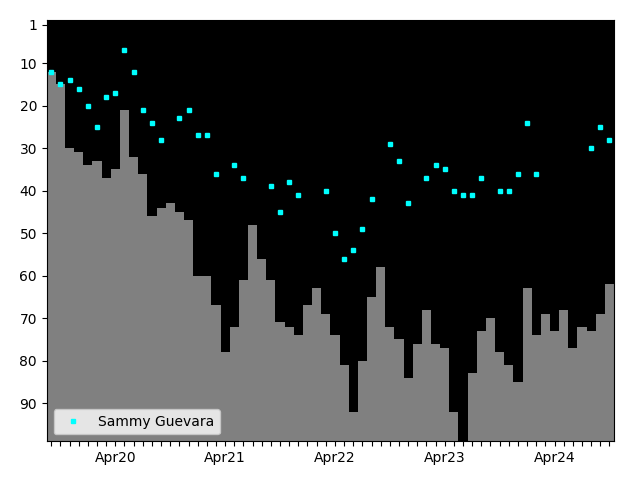 Graph showing Sammy Guevara Tag history