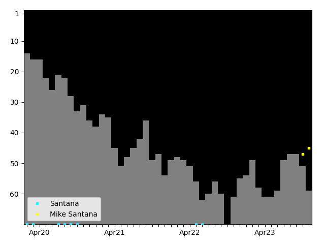 Graph showing Mike Santana Singles history