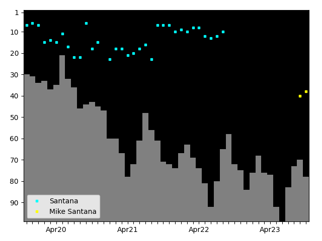 Graph showing Mike Santana Tag history