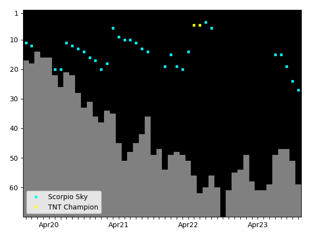 Graph showing Scorpio Sky Singles history