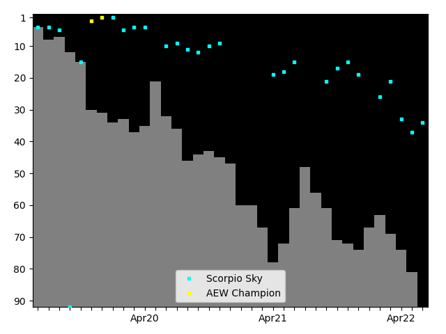 Graph showing Scorpio Sky Tag history