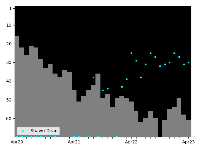 Graph showing Shawn Dean Singles history