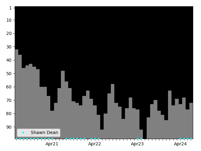 Graph showing Shawn Dean Tag history