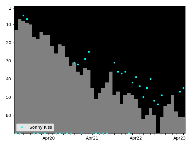 Graph showing Sonny Kiss Singles history