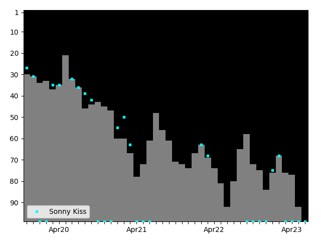 Graph showing Sonny Kiss Tag history