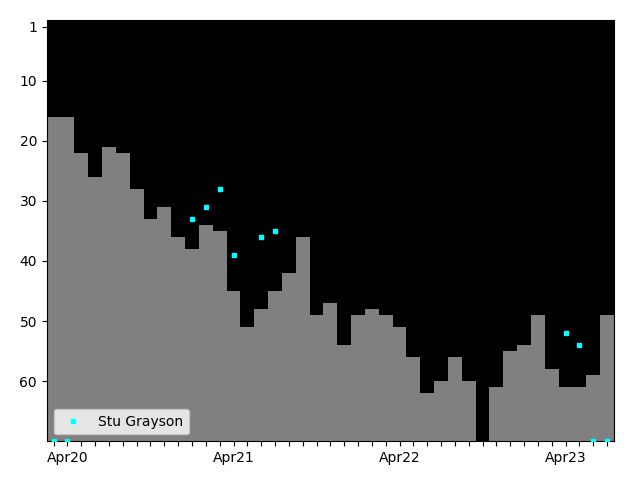 Graph showing Stu Grayson Singles history