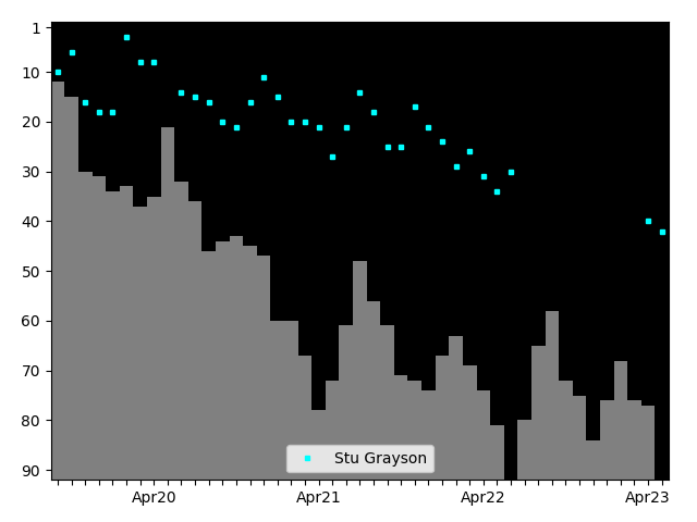 Graph showing Stu Grayson Tag history