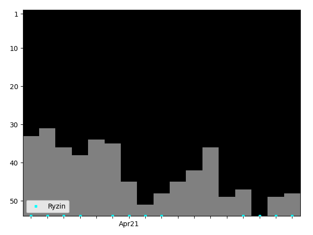 Graph showing Ryzin Singles history