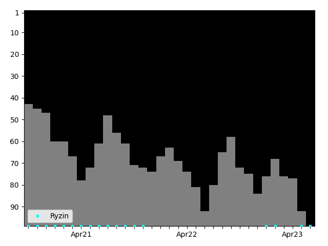 Graph showing Ryzin Tag history