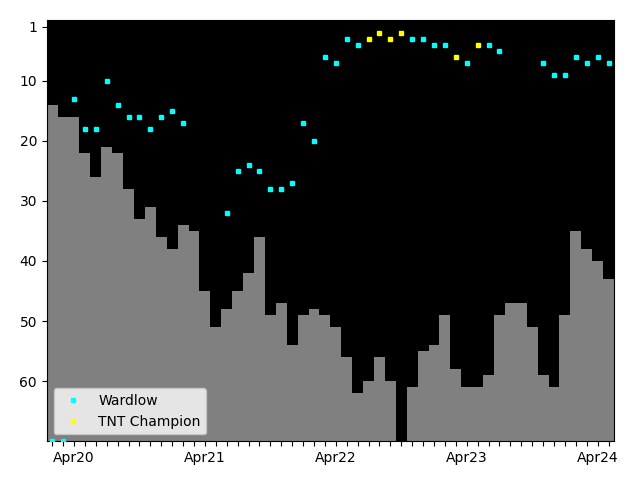 Graph showing Wardlow Singles history