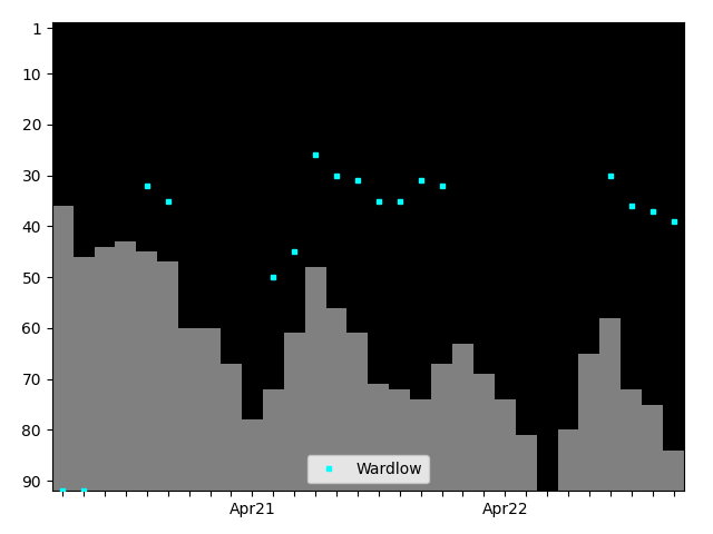 Graph showing Wardlow Tag history