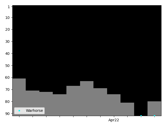 Graph showing Warhorse Tag history