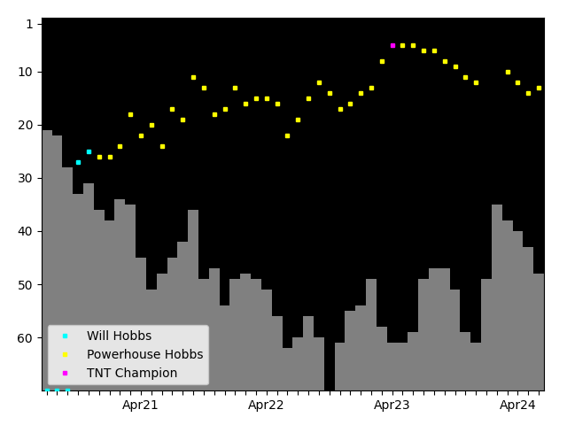 Graph showing Powerhouse Hobbs Singles history