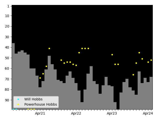 Graph showing Powerhouse Hobbs Tag history