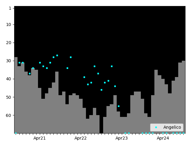 Graph showing Angelico Singles history