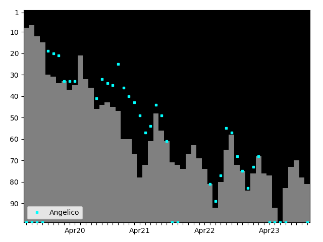 Graph showing Angelico Tag history