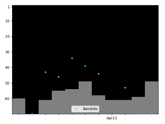 Graph showing Bandido Singles history