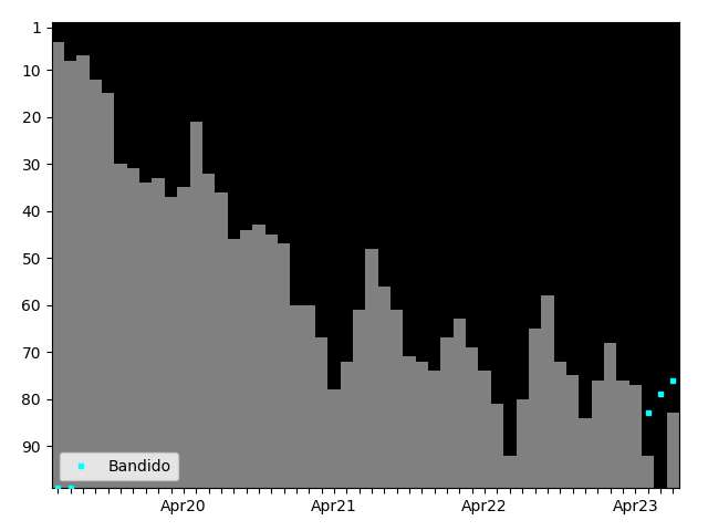 Graph showing Bandido Tag history