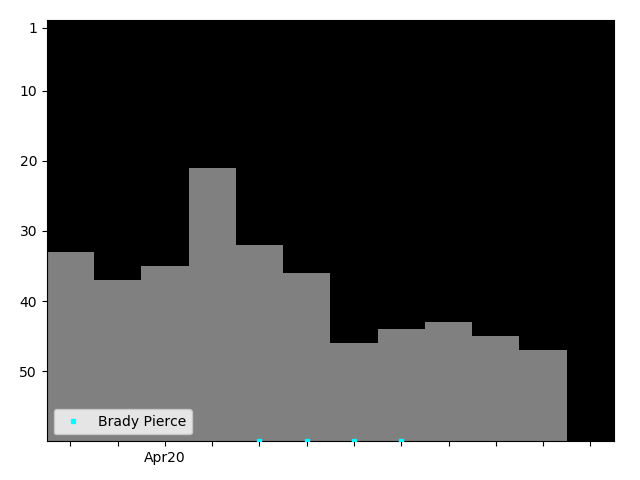 Graph showing Brady Pierce Tag history