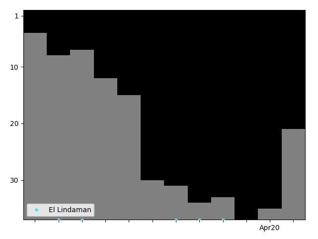 Graph showing El Lindaman Tag history