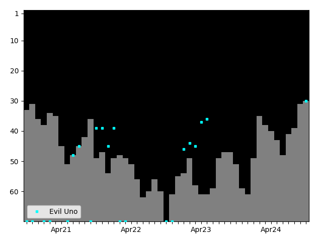 Graph showing Evil Uno Singles history