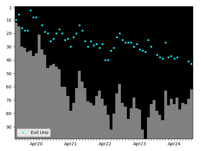 Graph showing Evil Uno Tag history