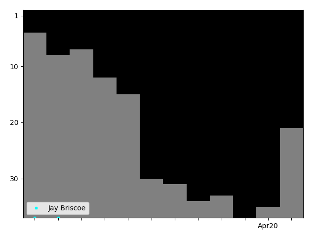 Graph showing Jay Briscoe Tag history