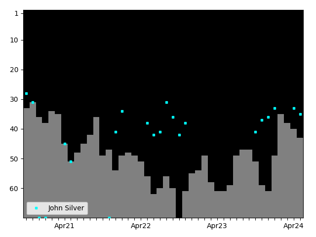 Graph showing John Silver Singles history