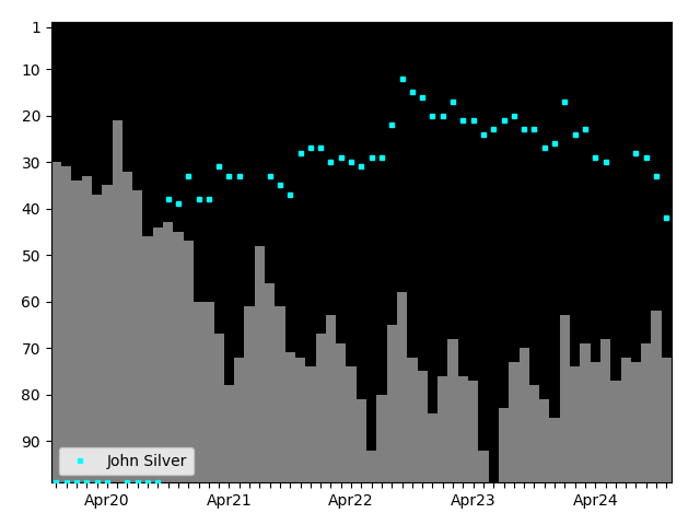 Graph showing John Silver Tag history