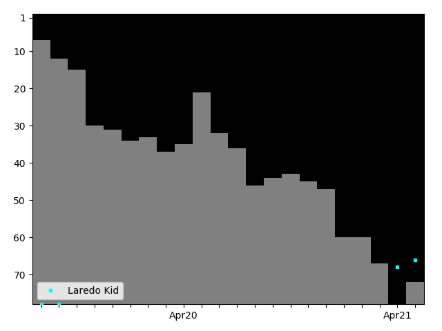 Graph showing Laredo Kid Tag history